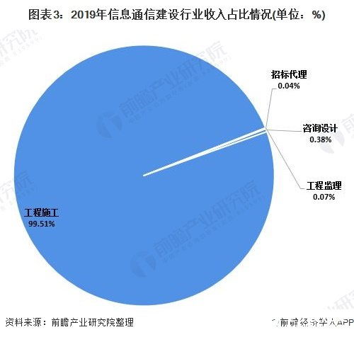 2020年中國信息通信工程建設(shè)行業(yè)市場現(xiàn)狀與競爭格局分析